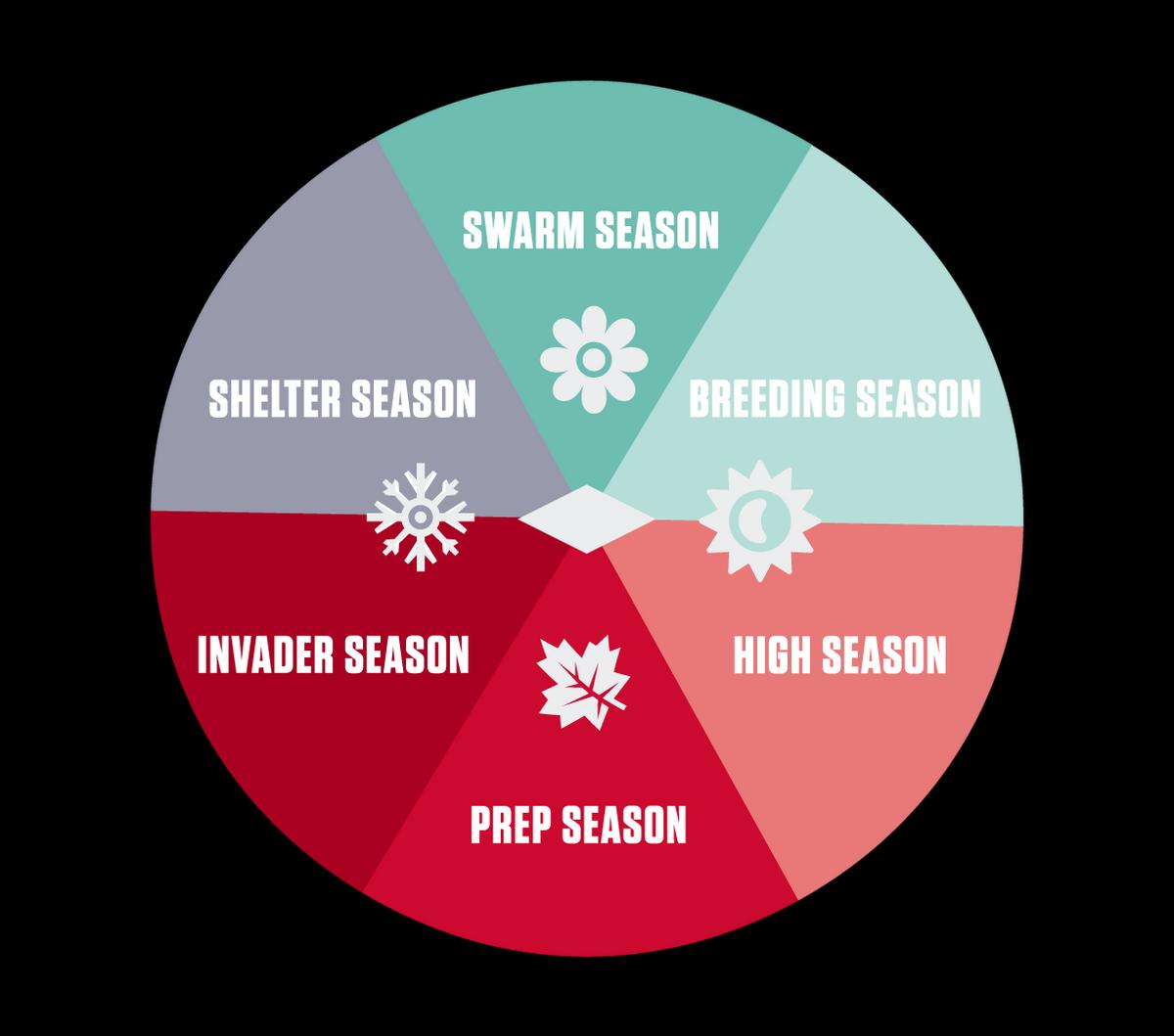 Seasons of Pest Protection Wheel. Swarm Season. Breeding Season. High Season. Prep Season. Invader Season. Shelter Season.